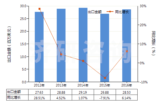 2012-2016年中國(guó)四環(huán)素鹽(HS29413012)出口總額及增速統(tǒng)計(jì) 2012-2016年中國(guó)四環(huán)素鹽(HS29413012)出口總額及增速統(tǒng)計(jì)